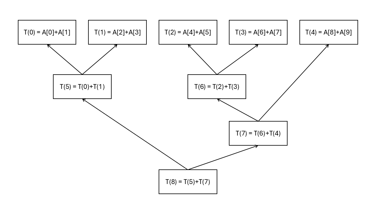 Parallel algorithm to sum up numbers in array